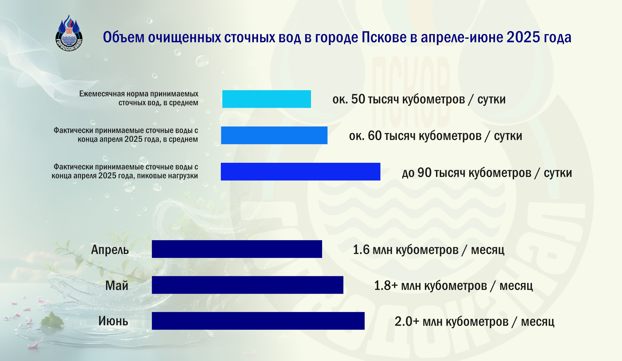 Более 2 миллионов кубометров сточных вод очистил Горводоканал за июнь 2025 года